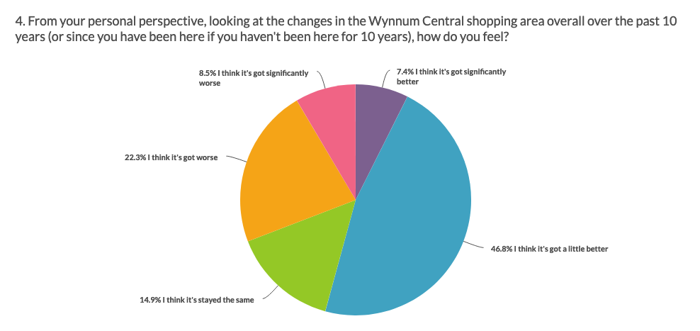 2020 survey pie chart