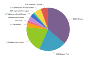 pie chart